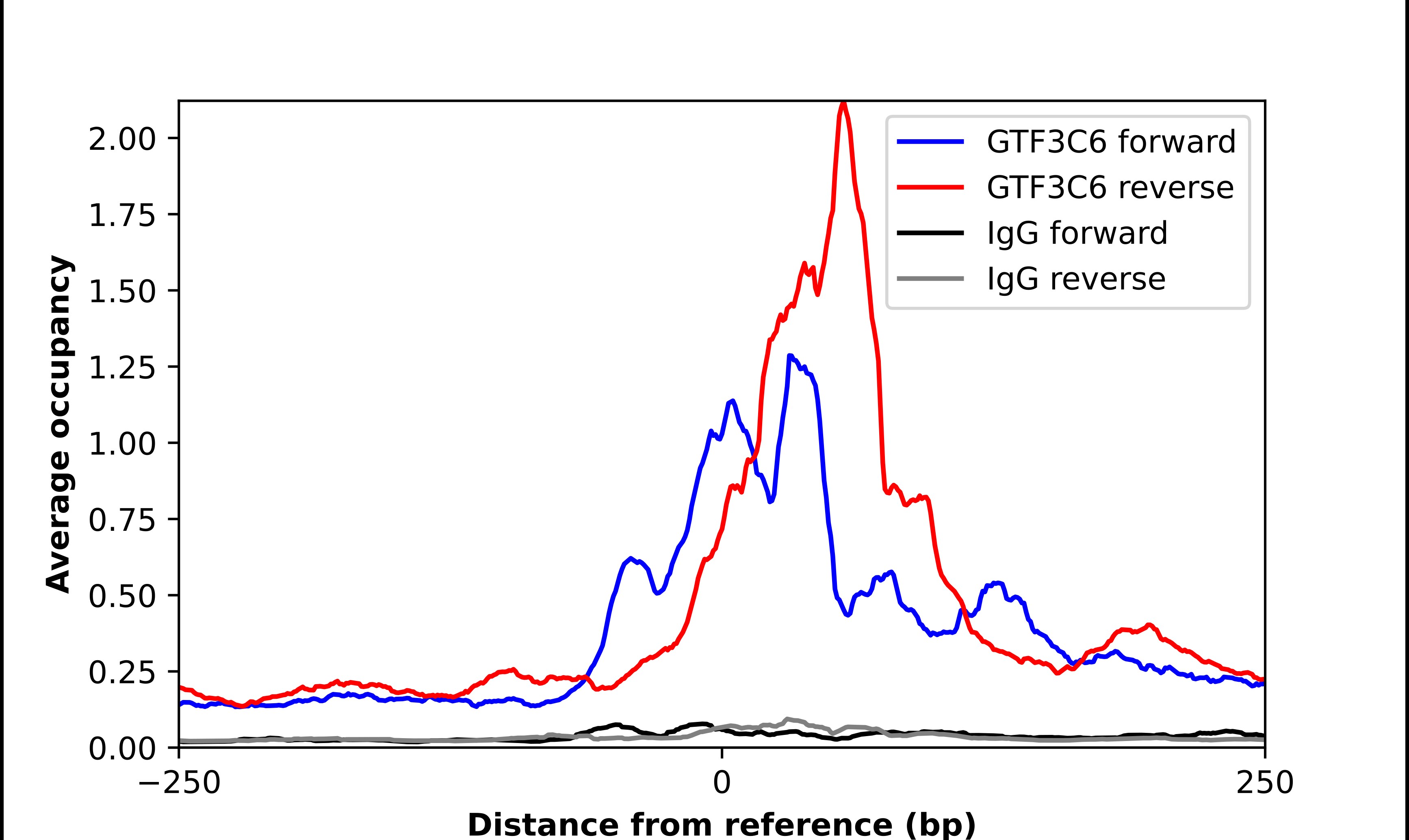 GTF3C6 Antibody - BSA Free Chromatin Immunoprecipitation-exo-Seq: GTF3C6 Antibody - BSA Free [NBP2-31851]