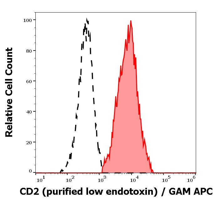 CD2 Antibody (TS1/8) - Azide and BSA Free Flow Cytometry: CD2 Antibody (TS1/8) - Azide and BSA Free [NBP2-37715]