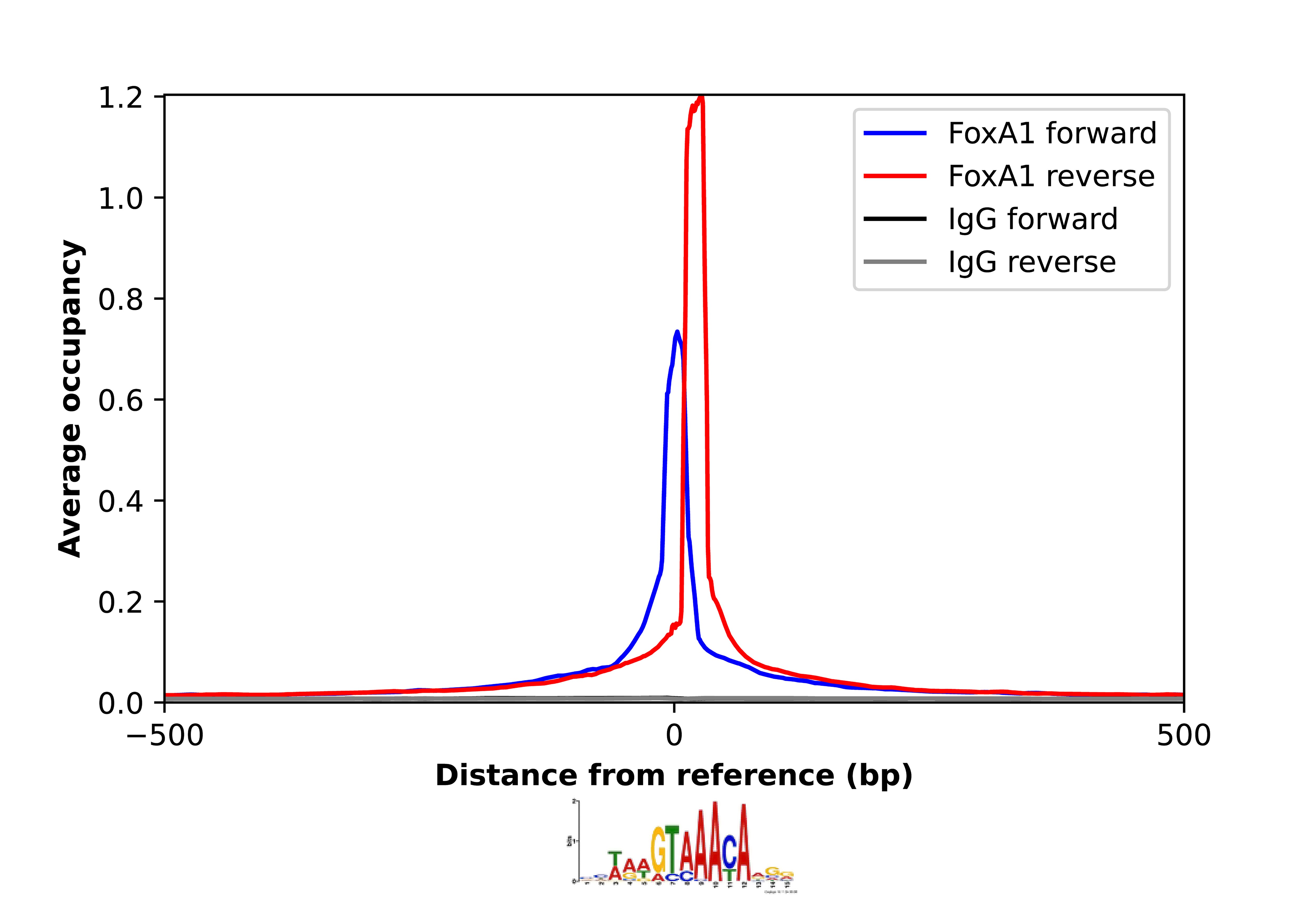 HNF-3 alpha/FoxA1 Antibody - BSA Free Chromatin Immunoprecipitation-exo-Seq: HNF-3 alpha/FoxA1 Antibody - BSA Free [NBP2-38628]