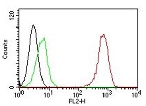 CD31/PECAM-1 Antibody (C31.7) - IHC-Prediluted Flow Cytometry: CD31/PECAM-1 Antibody (C31.7) - IHC-Prediluted [NBP2-44333] -