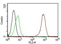 CD31/PECAM-1 Antibody (C31.7) - IHC-Prediluted Flow Cytometry: CD31/PECAM-1 Antibody (C31.7) - IHC-Prediluted [NBP2-44333] -