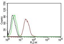 ER beta/NR3A2 Antibody (ERb455) - IHC-Prediluted Flow Cytometry: ER beta/NR3A2 Antibody (ERb455) - IHC-Prediluted [NBP2-44365] -