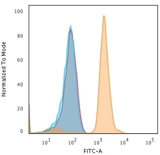 Bax Antibody (2D2) - IHC-Prediluted Flow Cytometry: Bax Antibody (2D2) - IHC-Prediluted [NBP2-44418] -
