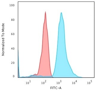 Bax Antibody (SPM336) - IHC-Prediluted Flow Cytometry: Bax Antibody (SPM336) - IHC-Prediluted [NBP2-44419] -