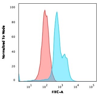 CD6 Antibody (SPV-L14) Flow Cytometry: CD6 Antibody (SPV-L14) [NBP2-44556] -