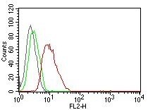 Cyclin D1 Antibody (DCS-6) - IHC-Prediluted Flow Cytometry: Cyclin D1 Antibody (DCS-6) - IHC-Prediluted [NBP2-44584] -
