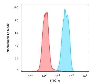 EpCAM/TROP1 Antibody (SPM134) - (ECD) - IHC-Prediluted Flow Cytometry: EpCAM/TROP1 Antibody (SPM134) - (ECD) - IHC-Prediluted [NBP2-44639] -