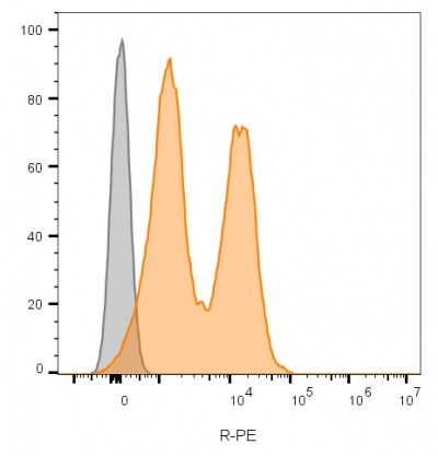 NCAM-1/CD56 Antibody (123C3.D5) - IHC-Prediluted Flow Cytometry: NCAM-1/CD56 Antibody (123C3.D5) - IHC-Prediluted [NBP2-44711] -
