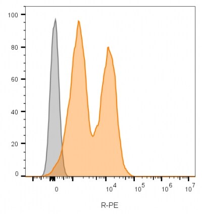 NCAM-1/CD56 Antibody (123C3.D5 + 123A8) - IHC-Prediluted Flow Cytometry: NCAM-1/CD56 Antibody (123C3.D5 + 123A8) - IHC-Prediluted [NBP2-44715] -