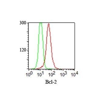 Bcl-2 Antibody (100/D5) - IHC-Prediluted Flow Cytometry: Bcl-2 Antibody (100/D5) - IHC-Prediluted [NBP2-44777] -