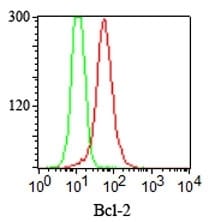 Bcl-2 Antibody (100/D5+124) - IHC-Prediluted Flow Cytometry: Bcl-2 Antibody (100/D5+124) - IHC-Prediluted [NBP2-44782] -