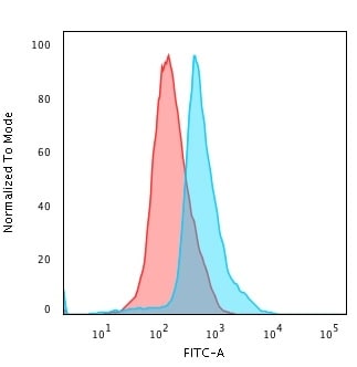 CD45RO Antibody (UCHL-1) - IHC-Prediluted Flow Cytometry: CD45RO Antibody (UCHL-1) - IHC-Prediluted [NBP2-44839] -