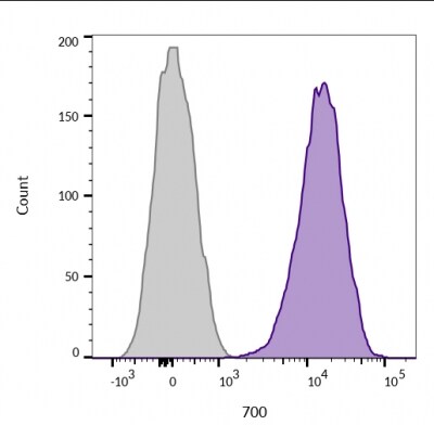 CD45 Antibody (2B11 + PD7/26) - IHC-Prediluted Flow Cytometry: CD45 Antibody (2B11 + PD7/26) - IHC-Prediluted [NBP2-44857] -