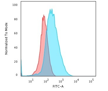 CD45 Antibody (2B11 + PD7/26) - IHC-Prediluted Flow Cytometry: CD45 Antibody (2B11 + PD7/26) - IHC-Prediluted [NBP2-44857] -