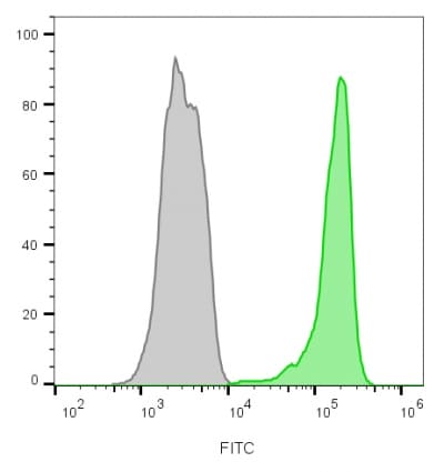 CD45 Antibody (2B11 + PD7/26) - IHC-Prediluted Flow Cytometry: CD45 Antibody (2B11 + PD7/26) - IHC-Prediluted [NBP2-44857] -