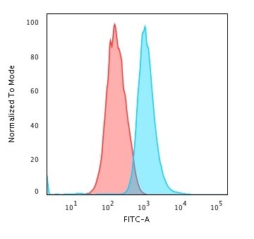 Cytokeratin 14 Antibody (LL002) - IHC-Prediluted Flow Cytometry: Cytokeratin 14 Antibody (LL002) - IHC-Prediluted [NBP2-45029] -