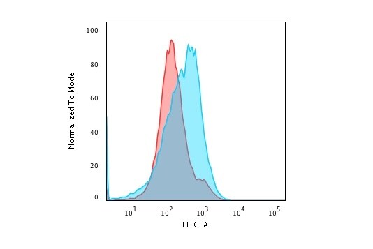 SUMO2/3 Antibody (SM23/496) - IHC-Prediluted Flow Cytometry: SUMO2/3 Antibody (SM23/496) - IHC-Prediluted [NBP2-45335] -