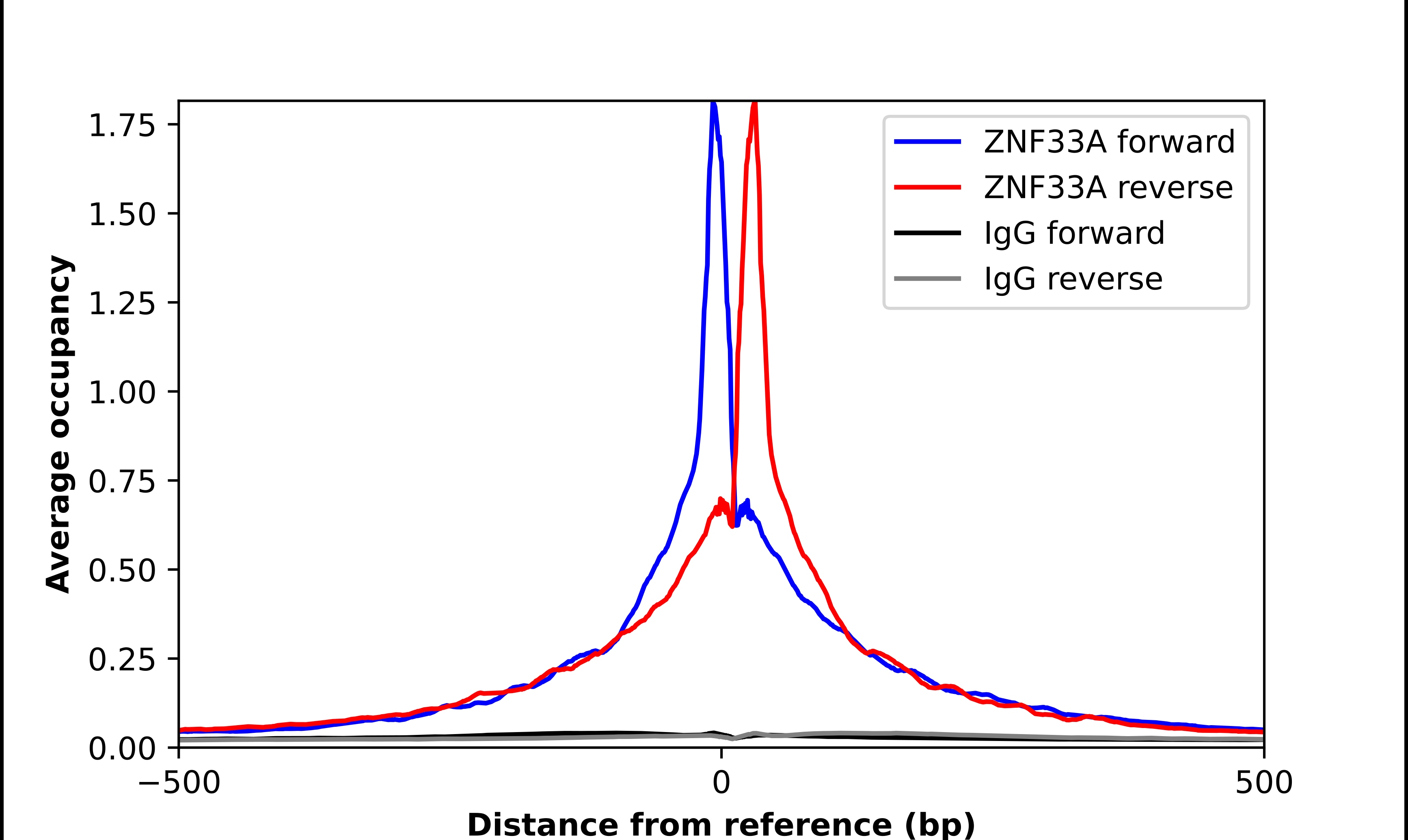 KOX2 Antibody - BSA Free Chromatin Immunoprecipitation-exo-Seq: KOX2 Antibody - BSA Free [NBP2-46835]