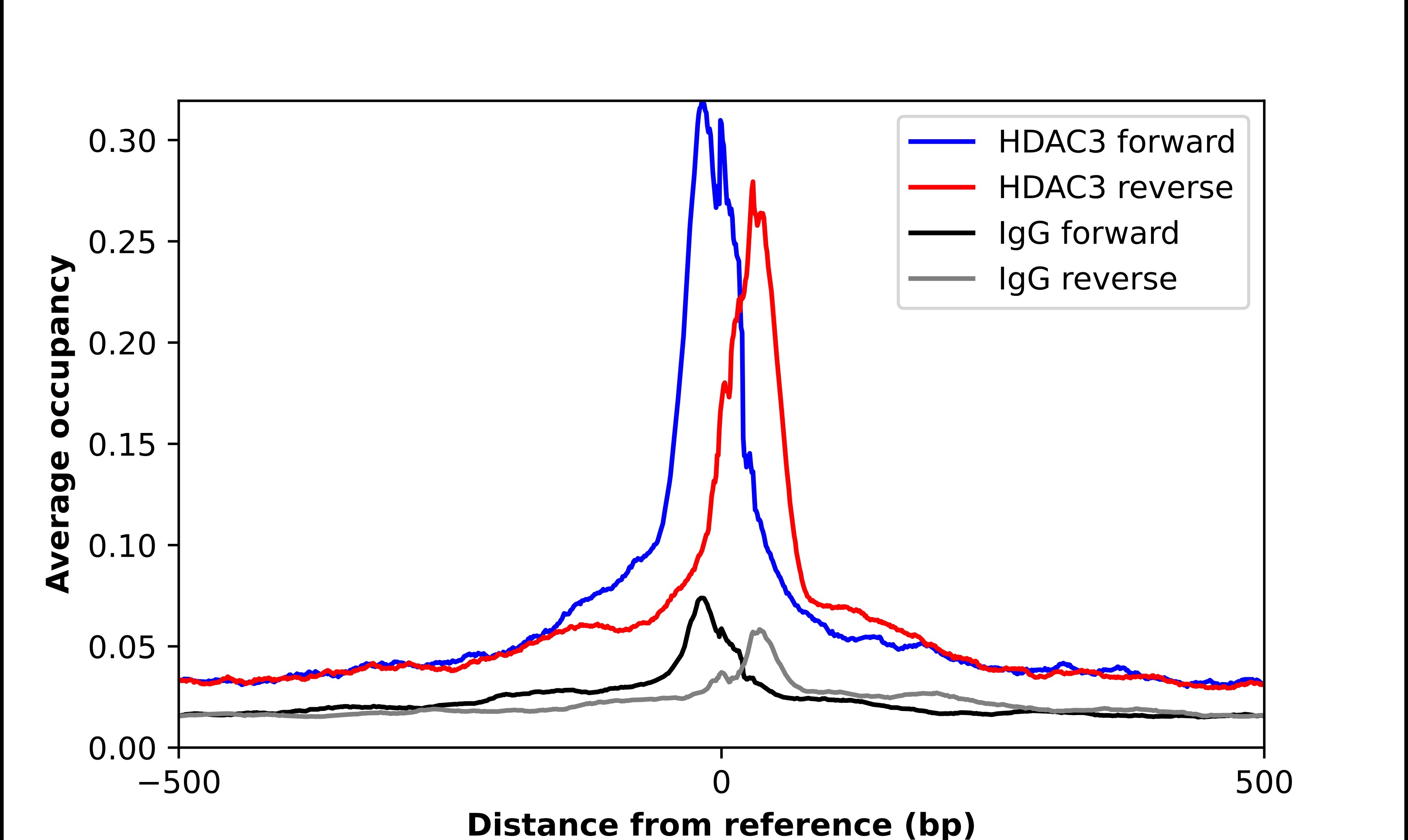 HDAC3 Antibody - BSA Free Chromatin Immunoprecipitation-exo-Seq: HDAC3 Antibody - BSA Free [NBP2-47439]