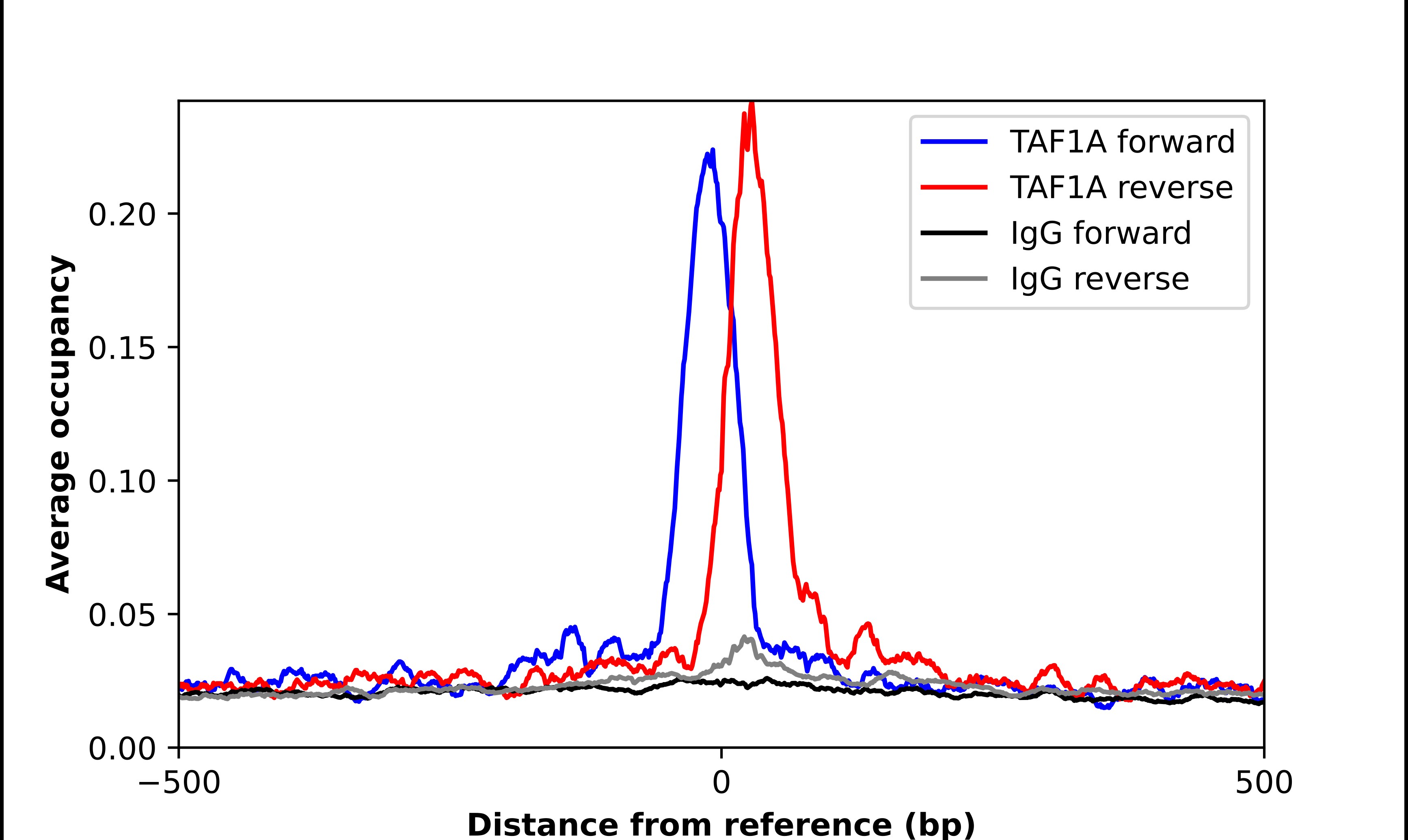 TAF148 Antibody - BSA Free Chromatin Immunoprecipitation: TAF148 Antibody - BSA Free [NBP2-47609]