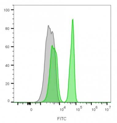 CD4 Antibody (C4/206) - Azide and BSA Free Flow Cytometry: CD4 Antibody (C4/206) - Azide and BSA Free [NBP2-47674] -