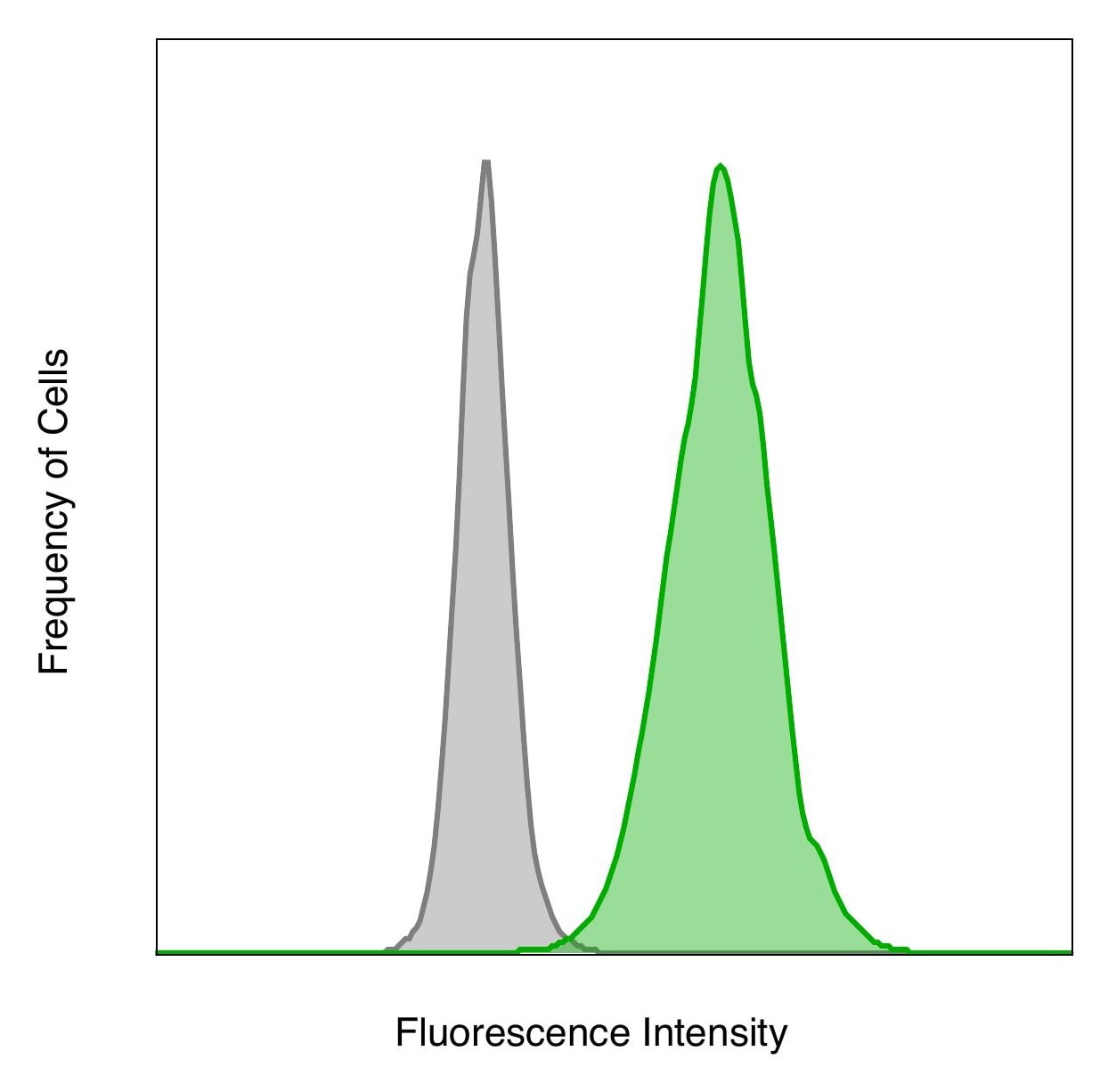 MUC1 Antibody (MUC1/955) - Azide and BSA Free Flow Cytometry: MUC1 Antibody (MUC1/955) - Azide and BSA Free [NBP2-47884]