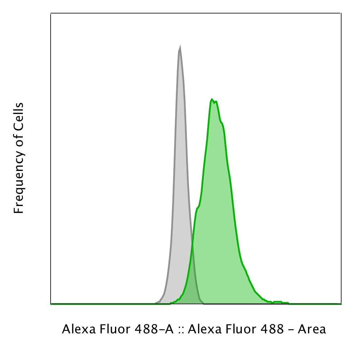 MUC1 Antibody (MUC1/955) - Azide and BSA Free Flow Cytometry: MUC1 Antibody (MUC1/955) - Azide and BSA Free [NBP2-47884]