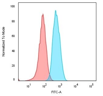 CD74 Antibody (CLIP/813) - IHC-Prediluted Flow Cytometry: CD74 Antibody (CLIP/813) - IHC-Prediluted [NBP2-48026] -