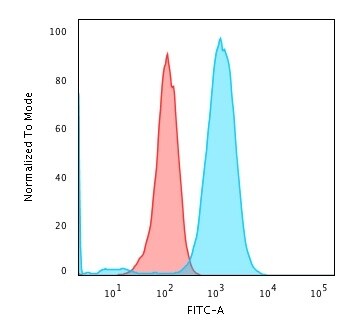 CD79A Antibody (HM47/A9) - IHC-Prediluted Flow Cytometry: CD79A Antibody (HM47/A9) - IHC-Prediluted [NBP2-48028] -