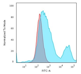 Cytokeratin 18 Antibody (C-04 (same as Ks18.04)) - IHC-Prediluted Flow Cytometry: Cytokeratin 18 Antibody (C-04 (same as Ks18.04)) - IHC-Prediluted [NBP2-48075] -