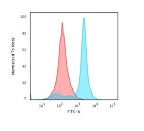 H1F0 Antibody (AE-4) - IHC-Prediluted Flow Cytometry: H1F0 Antibody (AE-4) - IHC-Prediluted [NBP2-48077] -