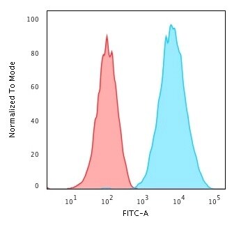 HLA-DR Antibody (LN-3) - IHC-Prediluted Flow Cytometry: HLA-DR Antibody (LN-3) - IHC-Prediluted [NBP2-48112] -