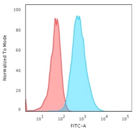 Cytokeratin 7 Antibody (OV-TL12/30) - IHC-Prediluted Flow Cytometry: Cytokeratin 7 Antibody (OV-TL12/30) - IHC-Prediluted [NBP2-48115] -