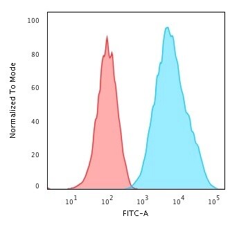 HLA DRB1 Antibody (HLA-DRB/1067) - IHC-Prediluted Flow Cytometry: HLA DRB1 Antibody (HLA-DRB/1067) - IHC-Prediluted [NBP2-48135] -
