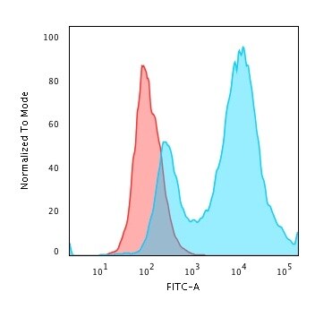 HSP27 Antibody (HSPB1/774) - IHC-Prediluted Flow Cytometry: HSP27 Antibody (HSPB1/774) - IHC-Prediluted [NBP2-48186] -