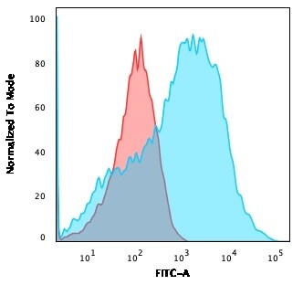 NF-H Antibody (NE14) - IHC-Prediluted Flow Cytometry: NF-H Antibody (NE14) - IHC-Prediluted [NBP2-48252] -