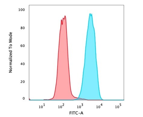 EpCAM/TROP1 Antibody (PAN-EpCAM (Cocktail)) - IHC-Prediluted Flow Cytometry: EpCAM/TROP1 Antibody (PAN-EpCAM (Cocktail)) - IHC-Prediluted [NBP2-48290] -