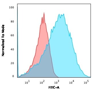 NF-L Antibody (NFL/736) - IHC-Prediluted Flow Cytometry: NF-L Antibody (NFL/736) - IHC-Prediluted [NBP2-48294] -