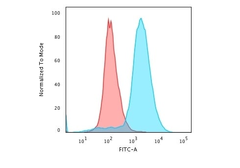 DNA Antibody (121-3) - IHC-Prediluted Flow Cytometry: DNA Antibody (121-3) - IHC-Prediluted [NBP2-48325] -