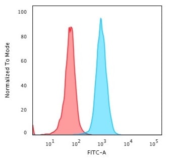beta 2-Microglobulin Antibody (SPM617) - IHC-Prediluted Flow Cytometry: beta 2-Microglobulin Antibody (SPM617) - IHC-Prediluted [NBP2-48328] -
