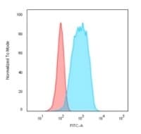 CD20 Antibody (IGEL/773) - IHC-Prediluted Flow Cytometry: CD20 Antibody (IGEL/773) - IHC-Prediluted [NBP2-48335] -