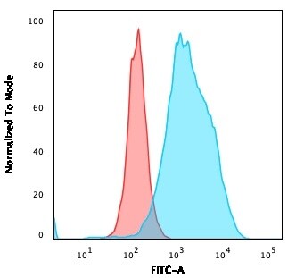 CD20 Antibody (SPM618) - IHC-Prediluted Flow Cytometry: CD20 Antibody (SPM618) - IHC-Prediluted [NBP2-48336] -