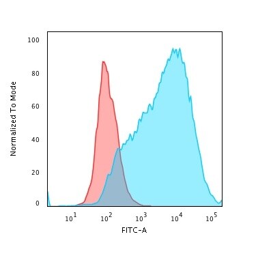 MUC1 Antibody (HMPV) - IHC-Prediluted Flow Cytometry: MUC1 Antibody (HMPV) - IHC-Prediluted [NBP2-48359] -