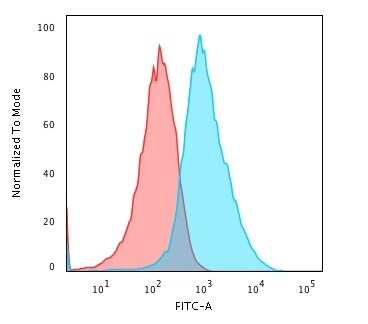 Glypican 3 Antibody (GPC3/863) - IHC-Prediluted Flow Cytometry: Glypican 3 Antibody (GPC3/863) - IHC-Prediluted [NBP2-48398] -