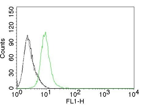 p27/Kip1 Antibody (KIP1/769) - IHC-Prediluted Flow Cytometry: p27/Kip1 Antibody (KIP1/769) - IHC-Prediluted [NBP2-48399] -
