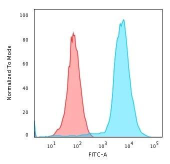CD45 Antibody (135-4C5) - IHC-Prediluted Flow Cytometry: CD45 Antibody (135-4C5) - IHC-Prediluted [NBP2-48440] -