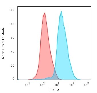 CD45RA Antibody (PTPRC/818) - IHC-Prediluted Flow Cytometry: CD45RA Antibody (PTPRC/818) - IHC-Prediluted [NBP2-48441] -