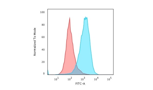 CD45RA Antibody (111-1C5) - IHC-Prediluted Flow Cytometry: CD45RA Antibody (111-1C5) - IHC-Prediluted [NBP2-48452] -