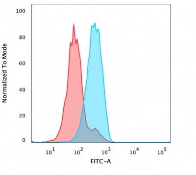 HNF-3 alpha/FoxA1 Antibody (FOXA1/1241) - Azide and BSA Free Flow Cytometry: HNF-3 alpha/FoxA1 Antibody (FOXA1/1241) - Azide and BSA Free [NBP2-54357] -