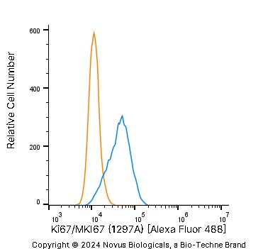Ki67/MKI67 Antibody (1297A) - BSA Free